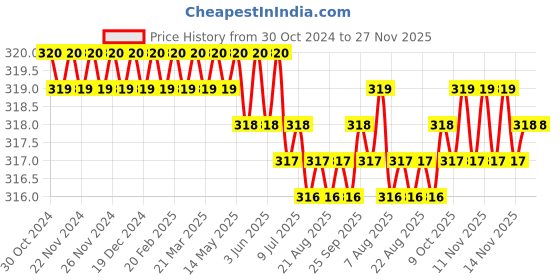 moglix.com B K Jagan &a; Co 16 inch Alloy Steel Hacksaw Blade b k jagan &a; co Price History Graph from 30 Oct 2024 to 26 Nov 2025