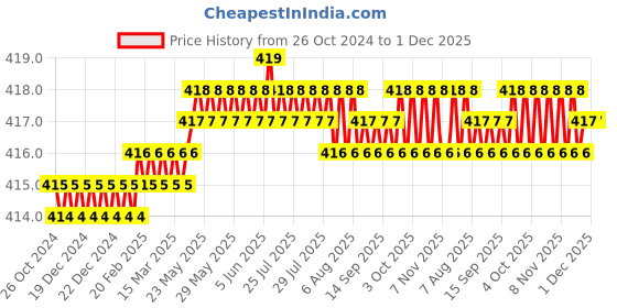 moglix.com B K Jagan &a; Co 160mm Mild Steel End Wire Stripping Tool b k jagan &a; co Price History Graph from 26 Oct 2024 to 30 Nov 2025