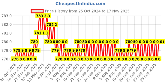 moglix.com B K Jagan &a; Co 165mm Carbon Steel Side Cutting Plier, 1122-N b k jagan &a; co Price History Graph from 25 Oct 2024 to 17 Nov 2025