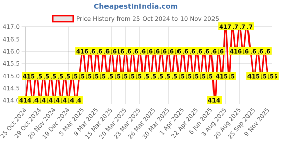 moglix.com B K Jagan &a; Co 16mm Galvanized Iron Wire Rope U-Bolts Clamp b k jagan &a; co Price History Graph from 25 Oct 2024 to 10 Nov 2025