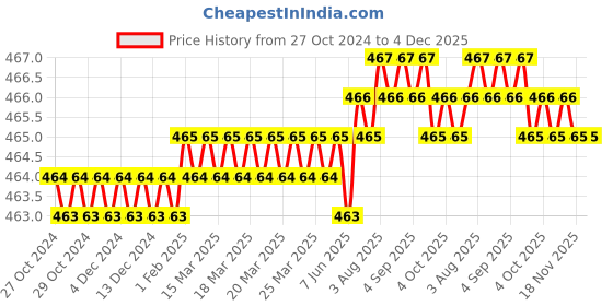 moglix.com B K Jagan &a; Co 16mm Mild Steel Drop-in Anchor (Pack of 10) b k jagan &a; co Price History Graph from 27 Oct 2024 to 4 Dec 2025