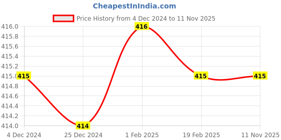 moglix.com B K Jagan &a; Co 16mm Silver Diamond Coated Hole Saw Drill Bit for Glass b k jagan &a; co Price History Graph from 4 Dec 2024 to 10 Nov 2025