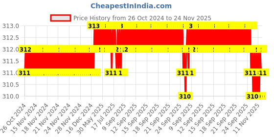 moglix.com B K Jagan &a; Co 16x17mm Chrome Vanadium Steel Chrome Finish Double Ended Ring Spanner b k jagan &a; co Price History Graph from 26 Oct 2024 to 24 Nov 2025