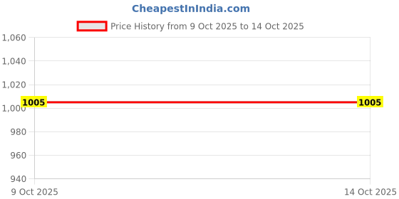 moglix.com B K Jagan &a; Co 17x17mm CrV Steel Open End Combination Ratchet Wrench b k jagan &a; co Price History Graph from 9 Oct 2025 to 13 Oct 2025