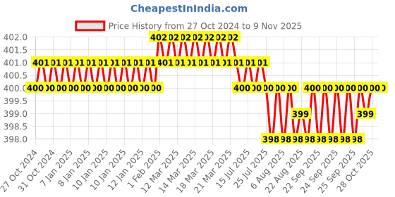 moglix.com B K Jagan &a; Co 17x30x9mm Thrust Ball Bearing, 51103 b k jagan &a; co Price History Graph from 27 Oct 2024 to 7 Nov 2025