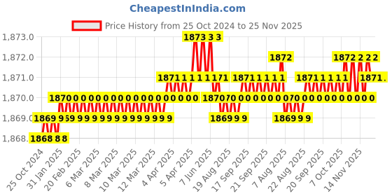 moglix.com B K Jagan &a; Co 18 inch Cast Iron Pipe Wrench b k jagan &a; co Price History Graph from 25 Oct 2024 to 25 Nov 2025