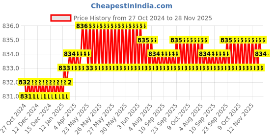 moglix.com B K Jagan &a; Co 18 inch Chrome Vanadium Steel L-Spanner for Wheels b k jagan &a; co Price History Graph from 27 Oct 2024 to 28 Nov 2025