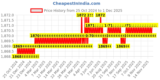 moglix.com B K Jagan &a; Co 18 inch Iron Polished Pipe Wrench b k jagan &a; co Price History Graph from 25 Oct 2024 to 30 Nov 2025