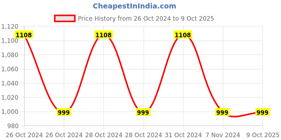 moglix.com B K Jagan &a; Co 18 inch L Hex Socket Spanner for Tyre Opening b k jagan &a; co Price History Graph from 26 Oct 2024 to 8 Oct 2025