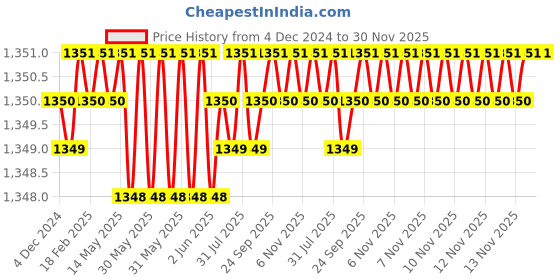 moglix.com B K Jagan &a; Co 1/8 inch Tungsten Carbide Silver Masonry Drill Bit (Pack of 5) b k jagan &a; co Price History Graph from 4 Dec 2024 to 30 Nov 2025