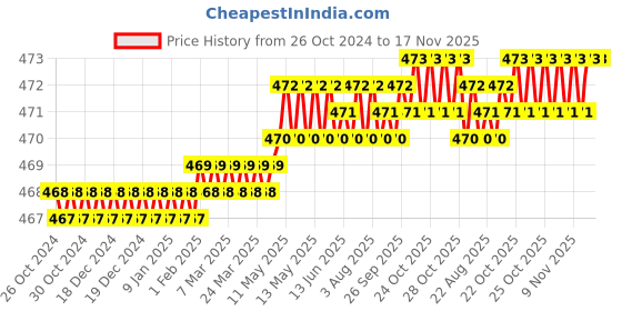 moglix.com B K Jagan &a; Co 18mm Wood Carving Chisel with Plastic Handle b k jagan &a; co Price History Graph from 26 Oct 2024 to 16 Nov 2025