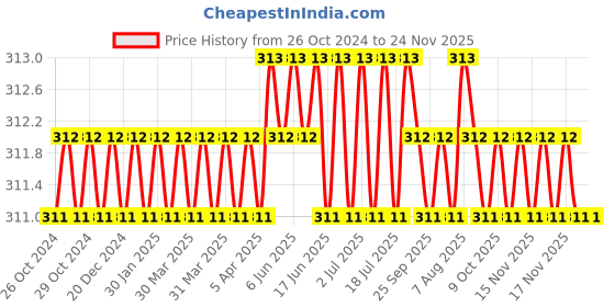 moglix.com B K Jagan &a; Co 18x19mm Chrome Vanadium Steel Chrome Finish Double Ended Ring Spanner b k jagan &a; co Price History Graph from 26 Oct 2024 to 24 Nov 2025