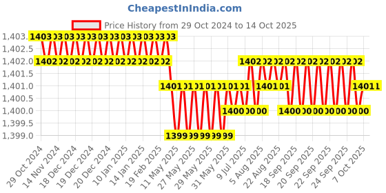 moglix.com B K Jagan &a; Co 18x600 Alloy Steel Flat Max Chisel for Demolition Hammer b k jagan &a; co Price History Graph from 29 Oct 2024 to 13 Oct 2025