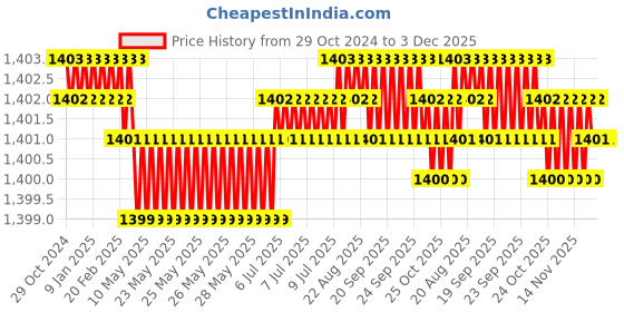 moglix.com B K Jagan &a; Co 18x600mm Alloy Steel Power Max Flat Chisel b k jagan &a; co Price History Graph from 29 Oct 2024 to 2 Dec 2025