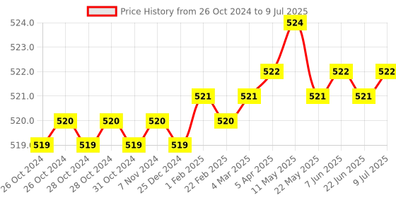 moglix.com B K Jagan &a; Co 19mm 1/2 inch Drive Chrome Vanadium Steel Hex Bit Socket b k jagan &a; co Price History Graph from 26 Oct 2024 to 9 Jul 2025