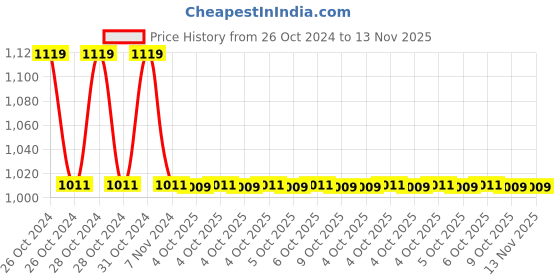 moglix.com B K Jagan &a; Co 19x19mm CrV Steel Open End Combination Ratchet Wrench b k jagan &a; co Price History Graph from 26 Oct 2024 to 13 Nov 2025