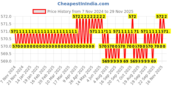 moglix.com B K Jagan &a; Co 1x1.1/2 inch Mild Steel Reducing Female Threaded Socket for BSP Pipe Fitting b k jagan &a; co Price History Graph from 7 Nov 2024 to 29 Nov 2025