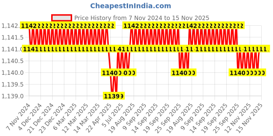 moglix.com B K Jagan &a; Co 2 1/2 - 4 5/16 inch 3 Jaw Oil Filter Wrench b k jagan &a; co Price History Graph from 7 Nov 2024 to 15 Nov 2025