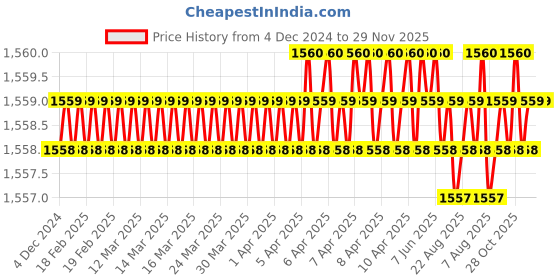 moglix.com B K Jagan &a; Co 2-1/2 inch Metal Hole Saw HSS Drill Bit with Arbor b k jagan &a; co Price History Graph from 4 Dec 2024 to 29 Nov 2025