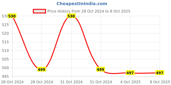 moglix.com B K Jagan &a; Co 2 in 1 Screw Driver b k jagan &a; co Price History Graph from 28 Oct 2024 to 7 Oct 2025