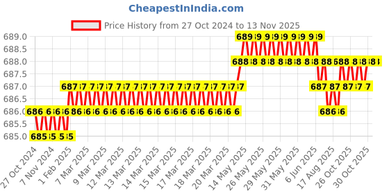 moglix.com B K Jagan &a; Co 2 inch Aluminium Round Type Pipe Chili Clamp (Pack of 5) b k jagan &a; co Price History Graph from 27 Oct 2024 to 12 Nov 2025