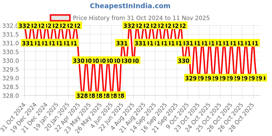 moglix.com B K Jagan &a; Co 2 inch Galvanized Iron Chilli Clamp (Pack of 5) b k jagan &a; co Price History Graph from 31 Oct 2024 to 11 Nov 2025