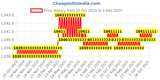 moglix.com B K Jagan &a; Co 2 inch Iron C Clamp (Pack of 4) b k jagan &a; co Price History Graph from 25 Oct 2024 to 5 Dec 2025