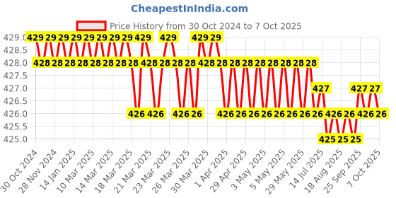 moglix.com B K Jagan &a; Co 2 inch Mild Steel Full Threaded Pipe Socket for BSP Pipe Fitting b k jagan &a; co Price History Graph from 30 Oct 2024 to 6 Oct 2025