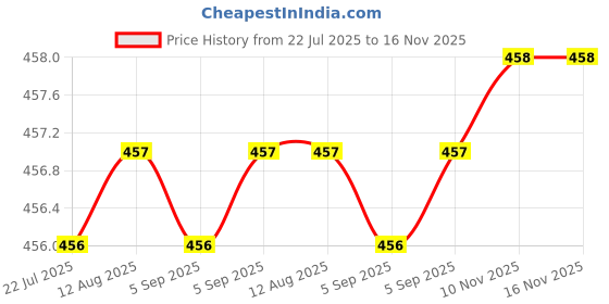 moglix.com B K Jagan &a; Co 2 inch Mirror Screw Self Tapping with Button Brass (Pack of 25) b k jagan &a; co Price History Graph from 22 Jul 2025 to 16 Nov 2025