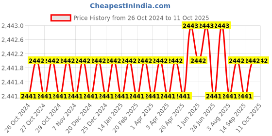 moglix.com B K Jagan &a; Co 2 inch Pipe Threading Die Head b k jagan &a; co Price History Graph from 26 Oct 2024 to 11 Oct 2025