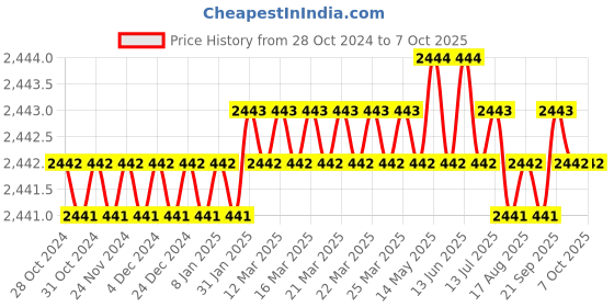 moglix.com B K Jagan &a; Co 2 inch Pipe Threading Die Head for MS Pipe b k jagan &a; co Price History Graph from 28 Oct 2024 to 7 Oct 2025