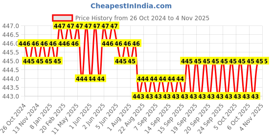 moglix.com B K Jagan &a; Co 2 inch Steel Deep Hole Saw for Wooden b k jagan &a; co Price History Graph from 26 Oct 2024 to 3 Nov 2025