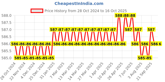 moglix.com B K Jagan &a; Co 2 Pcs 1-1/2 inch Adjustable Pipe BSP Die Set b k jagan &a; co Price History Graph from 28 Oct 2024 to 15 Oct 2025