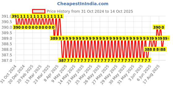 moglix.com B K Jagan &a; Co 2 Pcs 1/2 inch Adjustable Pipe BSP Die Set b k jagan &a; co Price History Graph from 31 Oct 2024 to 13 Oct 2025