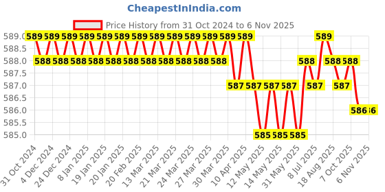 moglix.com B K Jagan &a; Co 2 Pcs 1/4 inch Adjustable Pipe BSC Die Set b k jagan &a; co Price History Graph from 31 Oct 2024 to 6 Nov 2025