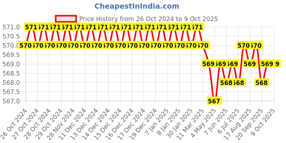 moglix.com B K Jagan &a; Co 2 Pcs 14x250mm Alloy Steel SDS Max Flat &a; Pointed Chisel Set for 5 kg Demolition Hammer b k jagan &a; co Price History Graph from 26 Oct 2024 to 9 Oct 2025