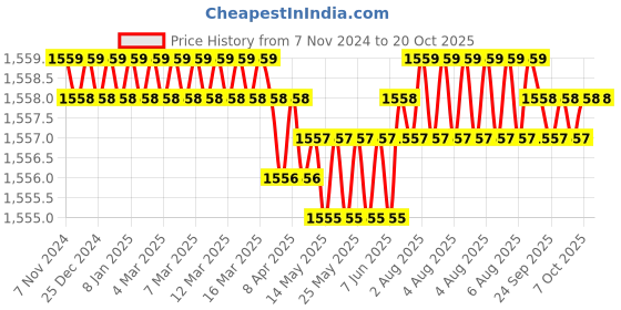 moglix.com B K Jagan &a; Co 2 Pcs 18x400mm Alloy Steel Max Flat &a; Pointed Chisel Set for 11 kg Hammering Machine b k jagan &a; co Price History Graph from 7 Nov 2024 to 19 Oct 2025
