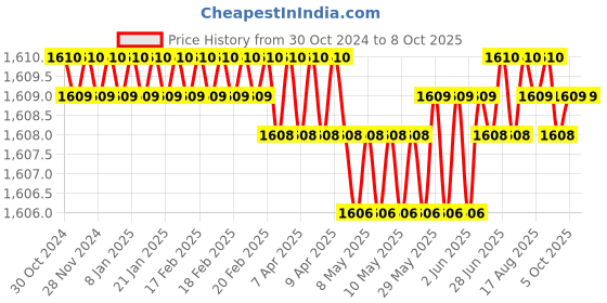 moglix.com B K Jagan &a; Co 2 Pcs 29cm Iron Shocker Spring Puller Set for Indica b k jagan &a; co Price History Graph from 30 Oct 2024 to 8 Oct 2025