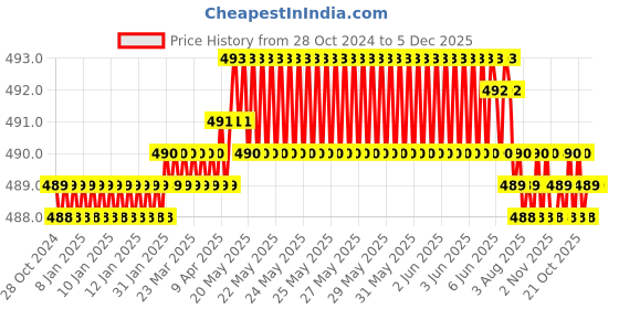 moglix.com B K Jagan &a; Co 2 Pcs 3/4 inch Adjustable Pipe BSC Die Set b k jagan &a; co Price History Graph from 28 Oct 2024 to 5 Dec 2025