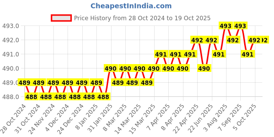 moglix.com B K Jagan &a; Co 2 Pcs 3/4 inch Adjustable Pipe BSP Die Set b k jagan &a; co Price History Graph from 28 Oct 2024 to 18 Oct 2025