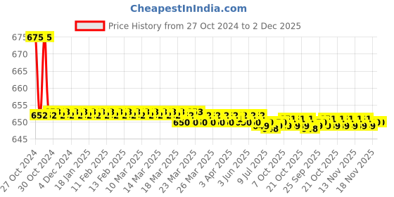 moglix.com B K Jagan &a; Co 2 Pcs 35-50mm Brass ARC Welding Female Cable Connector Plug Adapter &a; Socket Set b k jagan &a; co Price History Graph from 27 Oct 2024 to 1 Dec 2025