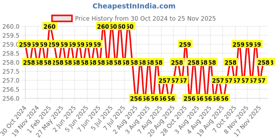 moglix.com B K Jagan &a; Co 2 Pcs 6 inch Iron Nella Paint Scraper Set b k jagan &a; co Price History Graph from 30 Oct 2024 to 25 Nov 2025