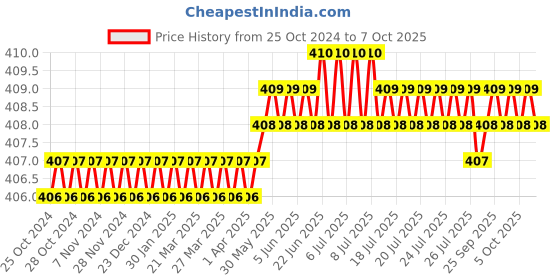 moglix.com B K Jagan &a; Co 2 Pcs 8 inch Carbon Steel Round File Set for Chain Sharping b k jagan &a; co Price History Graph from 25 Oct 2024 to 7 Oct 2025