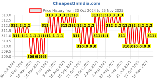 moglix.com B K Jagan &a; Co 2 Pcs 8 inch Iron Nella Paint Scraper Set b k jagan &a; co Price History Graph from 30 Oct 2024 to 24 Nov 2025