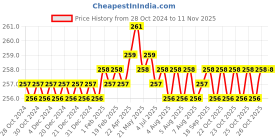 moglix.com B K Jagan &a; Co 2 Pcs 8mm Iron Black Allen Key Set b k jagan &a; co Price History Graph from 28 Oct 2024 to 10 Nov 2025