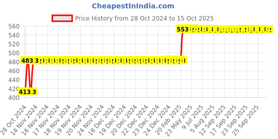 moglix.com B K Jagan &a; Co 2 Pcs Gas Welding Spark Lighter Set with 10 Stones b k jagan &a; co Price History Graph from 28 Oct 2024 to 14 Oct 2025