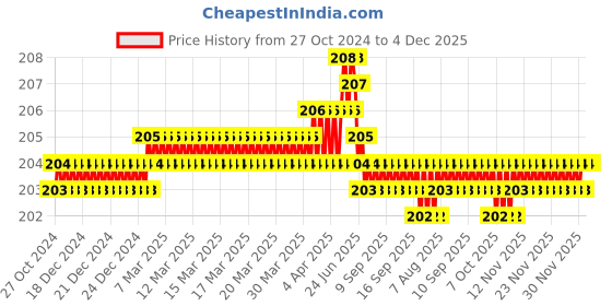 moglix.com B K Jagan &a; Co 2 Philips 6x0.8mm Two In One Screwdriver, Blade Length: 250 mm b k jagan &a; co Price History Graph from 27 Oct 2024 to 4 Dec 2025