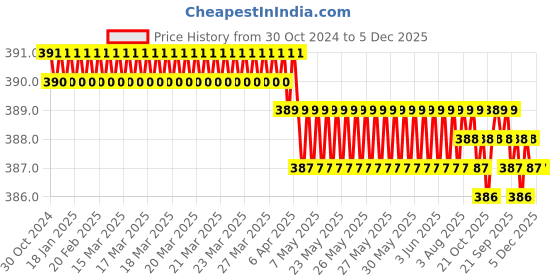 moglix.com B K Jagan &a; Co 20 inch Iron Hand Saw with Plastic Handle b k jagan &a; co Price History Graph from 30 Oct 2024 to 4 Dec 2025