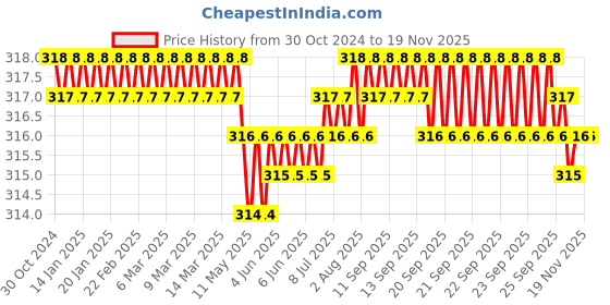 moglix.com B K Jagan &a; Co 200mm Phosphate Combination Plier b k jagan &a; co Price History Graph from 30 Oct 2024 to 18 Nov 2025