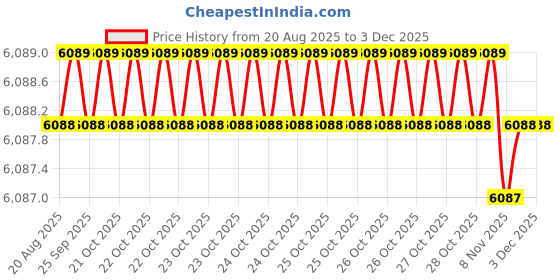 moglix.com B K Jagan &a; Co 205 Cast Iron Grey Bearing Bracket (Pack of 10) b k jagan &a; co Price History Graph from 20 Aug 2025 to 3 Dec 2025